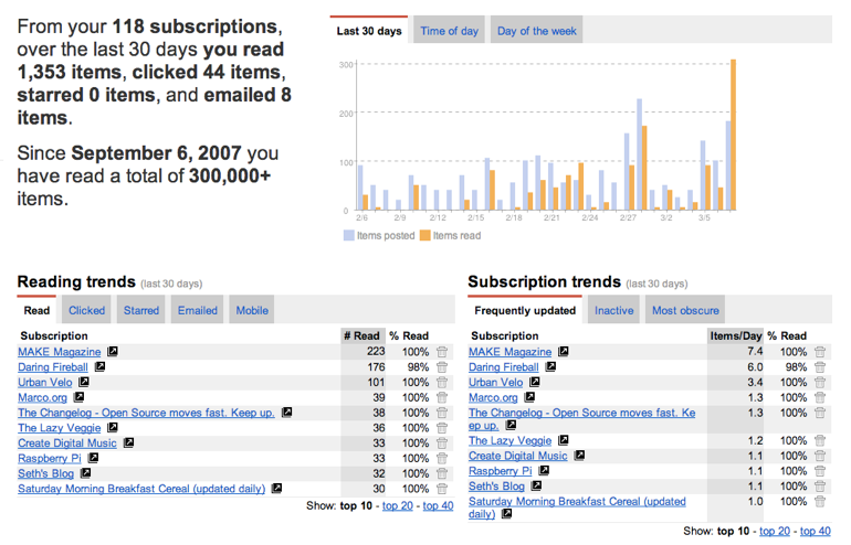 Google Reader Trends